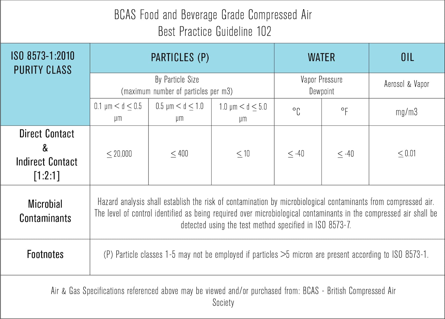 BCAS guideline table detailing ISO 8573-1:2010 purity classes for particles, water, and oil limits in compressed air for food and beverage applications