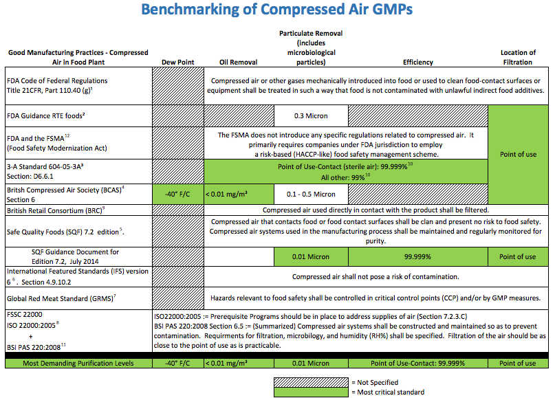 Benchmarking of compressed air quality standards and requirements across multiple food safety regulations and guidelines relevant to food production