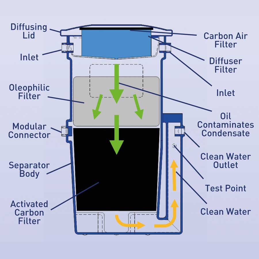 Diagram of an oil-water separator showing components and flow paths in compressed air filtration systems
