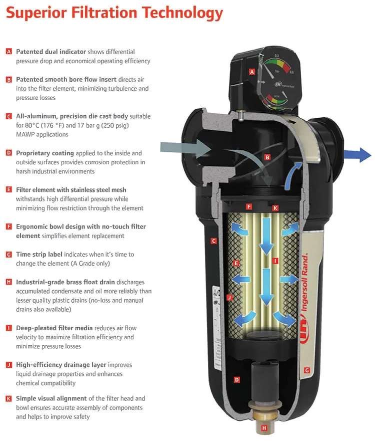 Cross-sectional diagram of Ingersoll Rand air compressor filter showing advanced filtration technology and labeled components