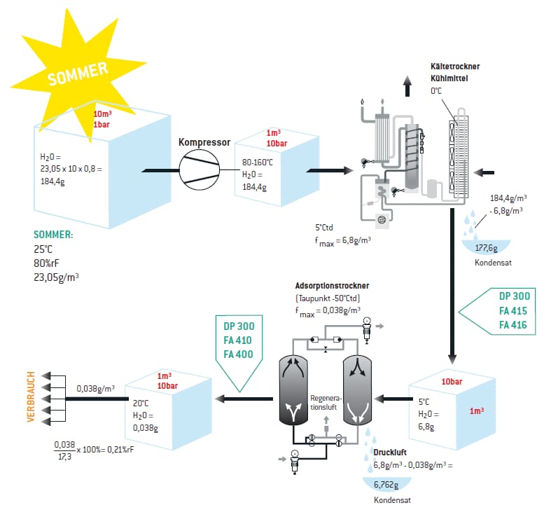 Schematic diagram of humidity measurement and drying stages in compressed air systems showing refrigeration and adsorption dryers