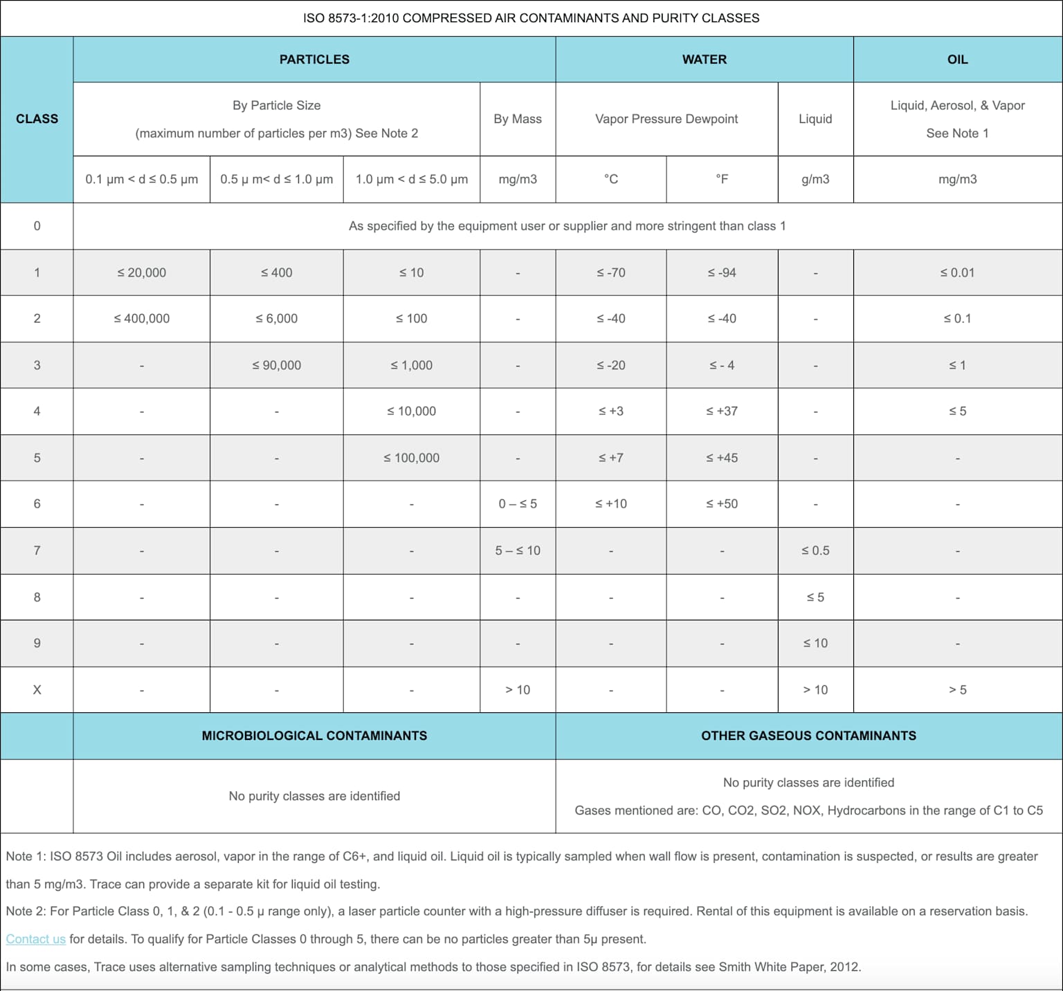ISO 8573-1:2010 standard classification of compressed air contaminants and purity classes for particles, water, and oil