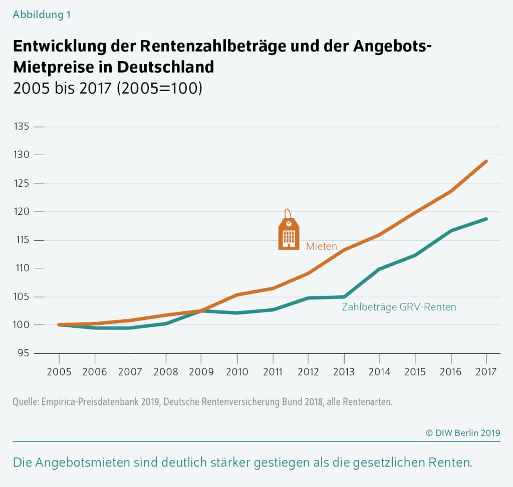 Rising rental prices in Germany between 2005 and 2017 have outpaced pension payment increases, highlighting growing financial pressure on retirees