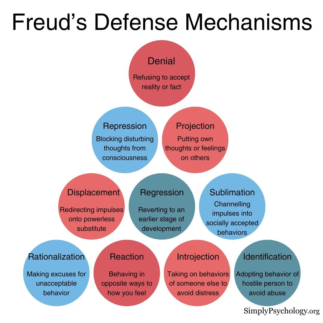 Freud's defense mechanisms explained with brief definitions in a colorful infographic.