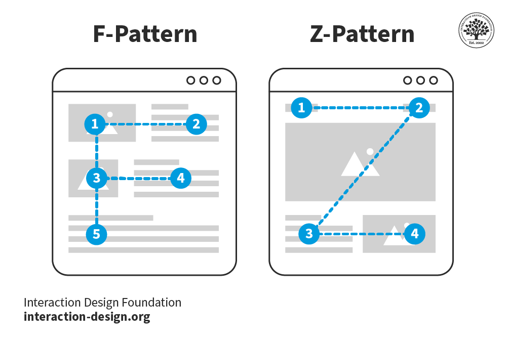 Comparison of F-pattern and Z-pattern reading flows illustrating visual hierarchy in design.