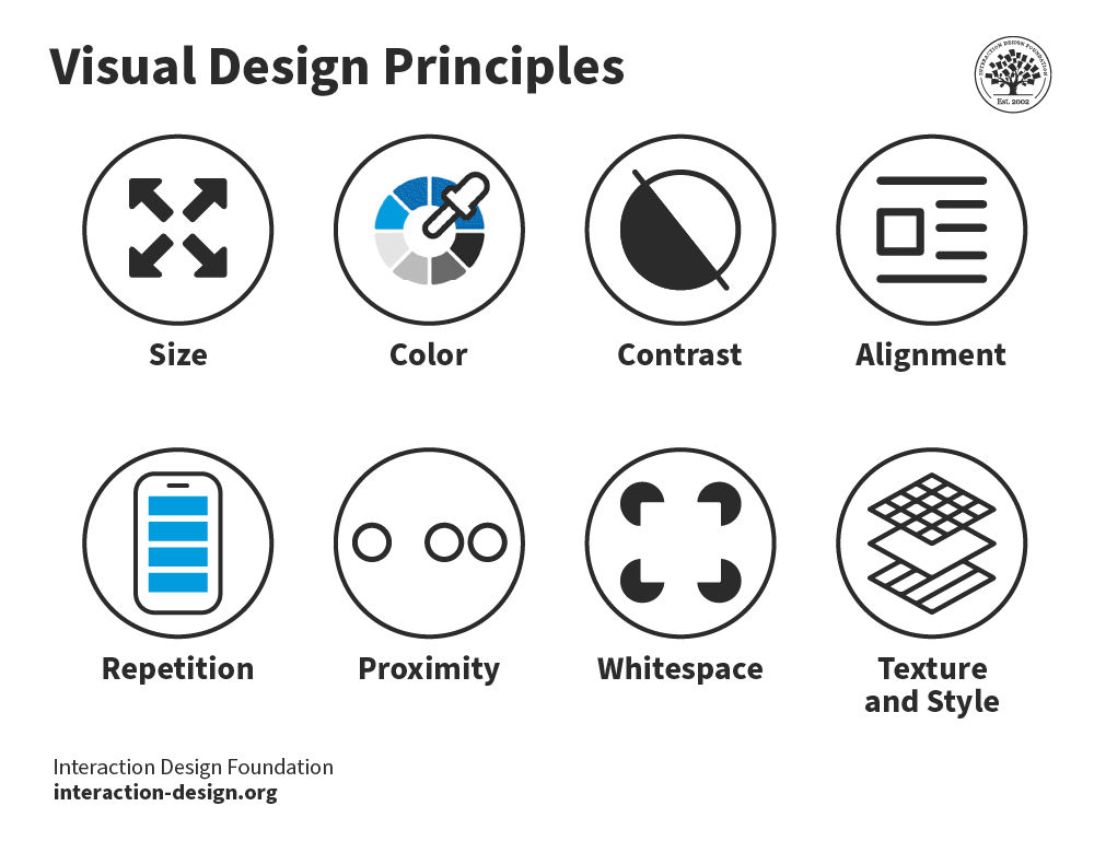 Key visual design principles including size, color, contrast, alignment, and more that support effective visual hierarchy and memorable brand identity.
