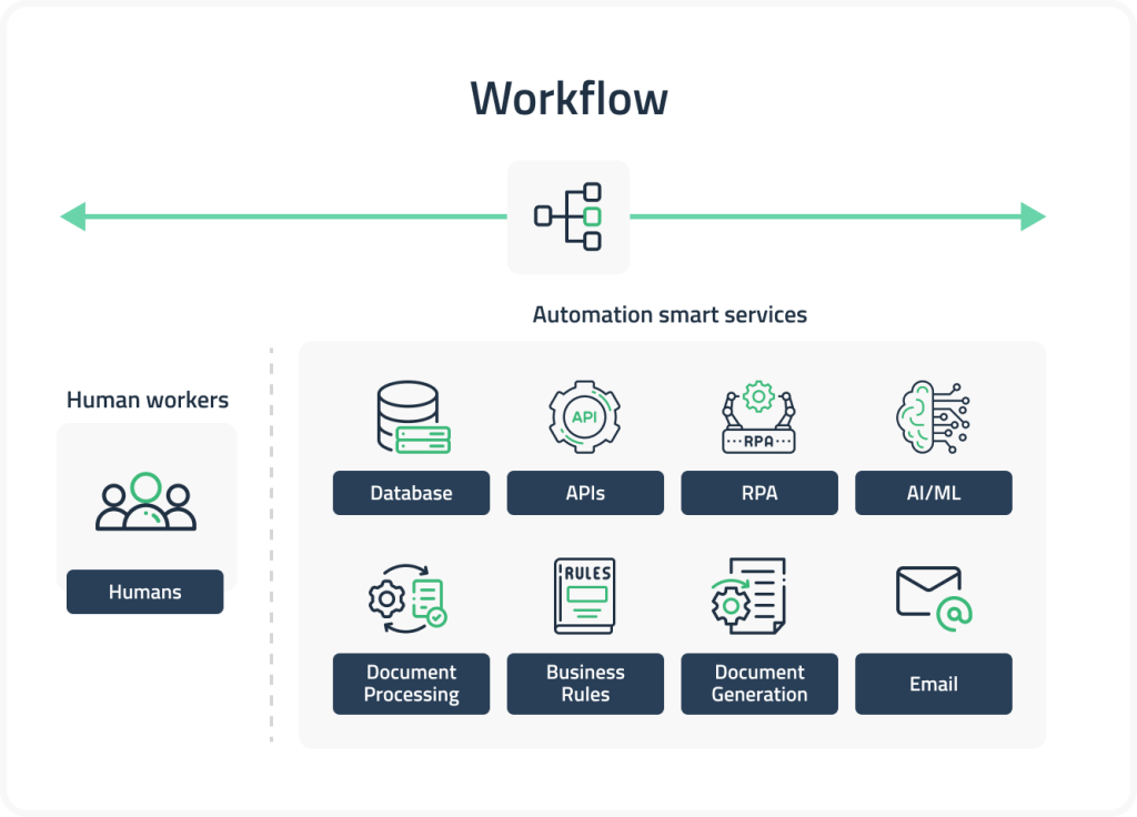 Diagram of AI automation workflow highlighting human workers and key automation smart services like database, APIs, RPA, AI/ML, document processing, business rules, document generation, and email