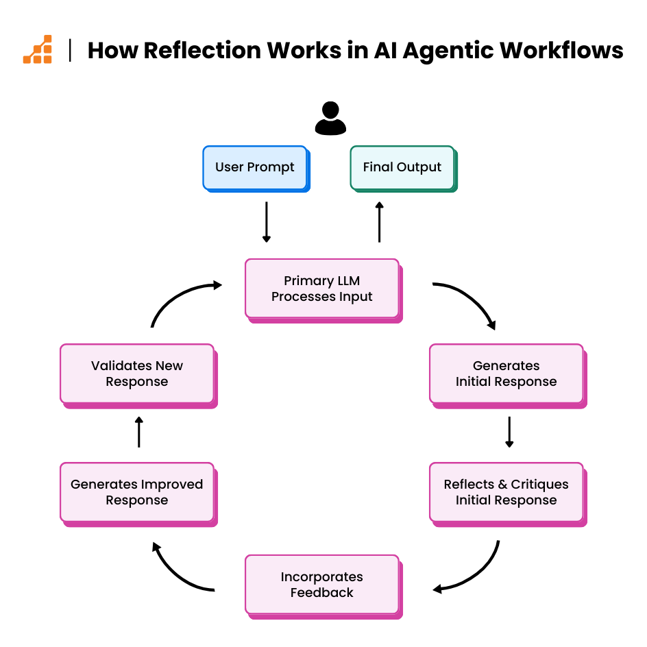 Flowchart illustrating reflection in AI agentic workflows, showing the iterative process of generating and improving responses via self-critique and feedback.