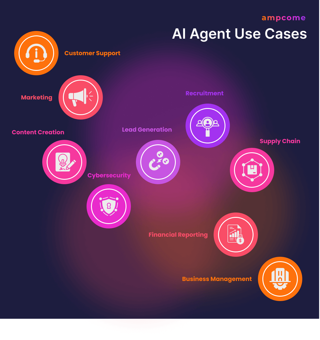 Examples of AI agent use cases in business, including customer support, marketing, and supply chain management.