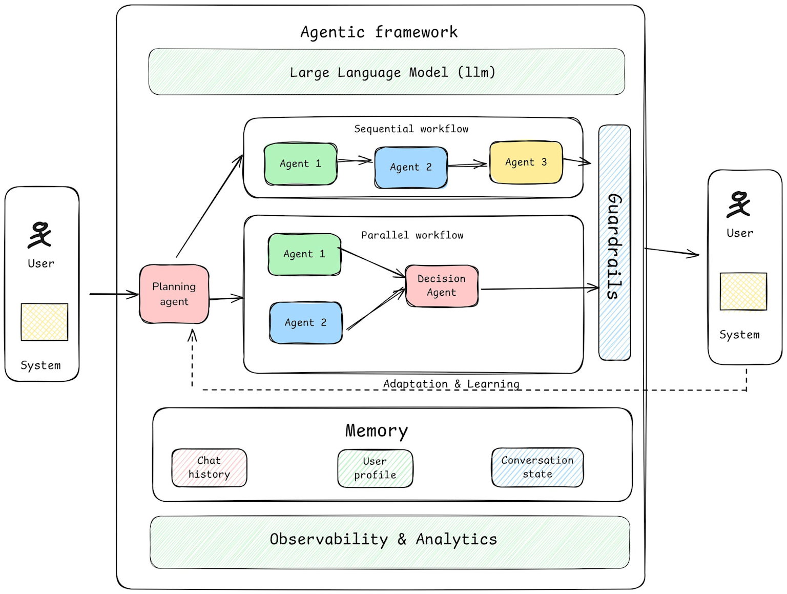 Architecture diagram of an agentic AI framework showing multi-agent workflows, memory components, and guardrails built on a large language model.