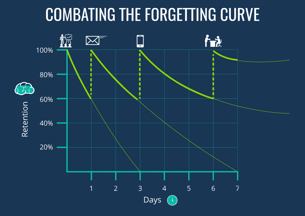 Graph showing how spaced repetition boosts retention and combats the forgetting curve over a week.