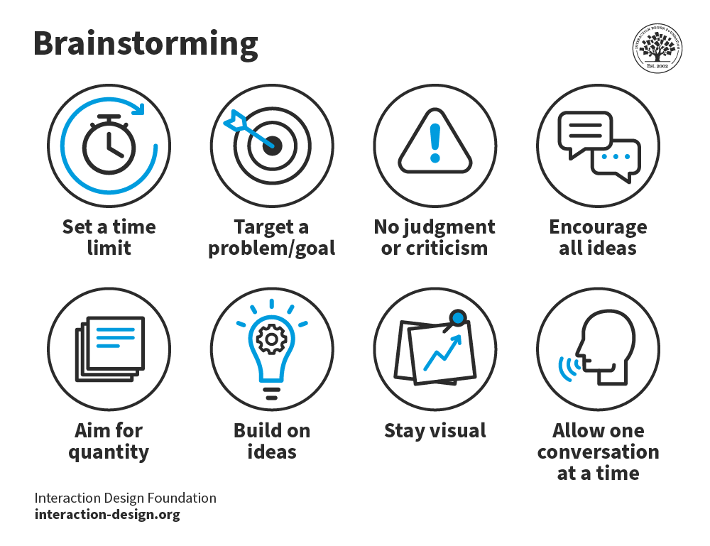 Eight essential rules of brainstorming for effective idea generation and collaboration.