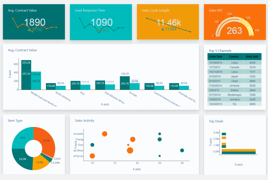 KPI dashboard showing business growth metrics including contract value, sales cycle, lead response, and top sales channels