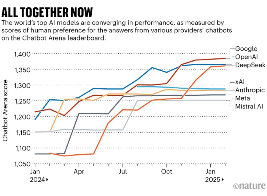 Leaderboard scores of top AI chatbot models show performance convergence from January 2024 to January 2025