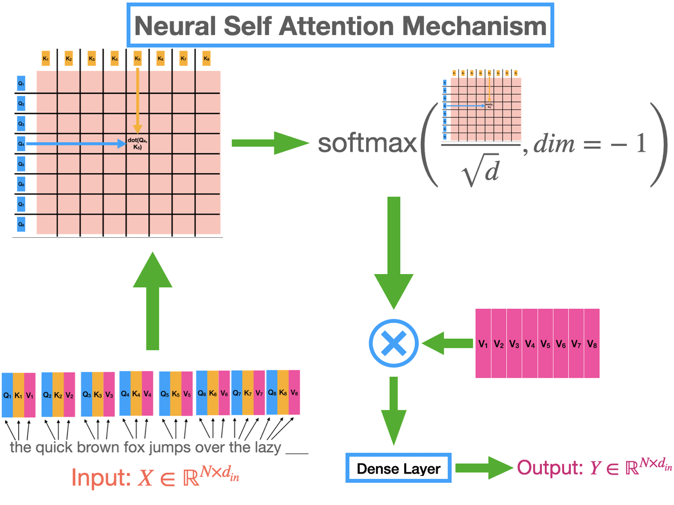 Attention mechanism diagram