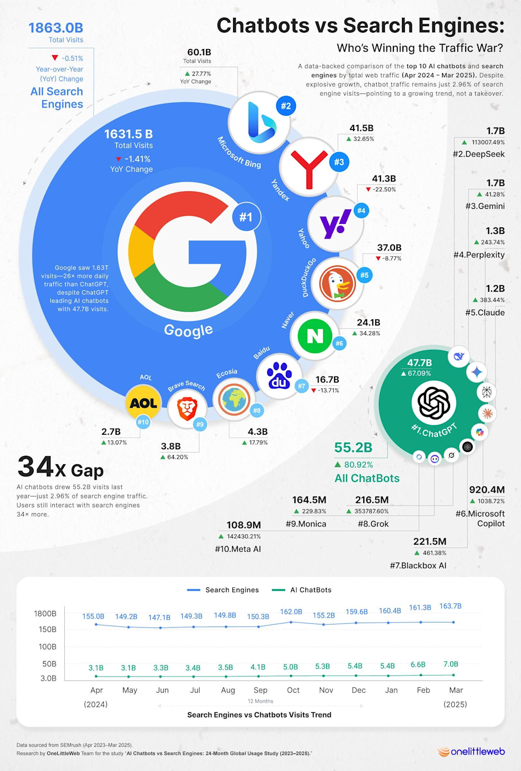 Comparison of AI chatbots and search engines by web traffic highlights Perplexity's significant growth and market position as the fourth-ranking AI chatbot.