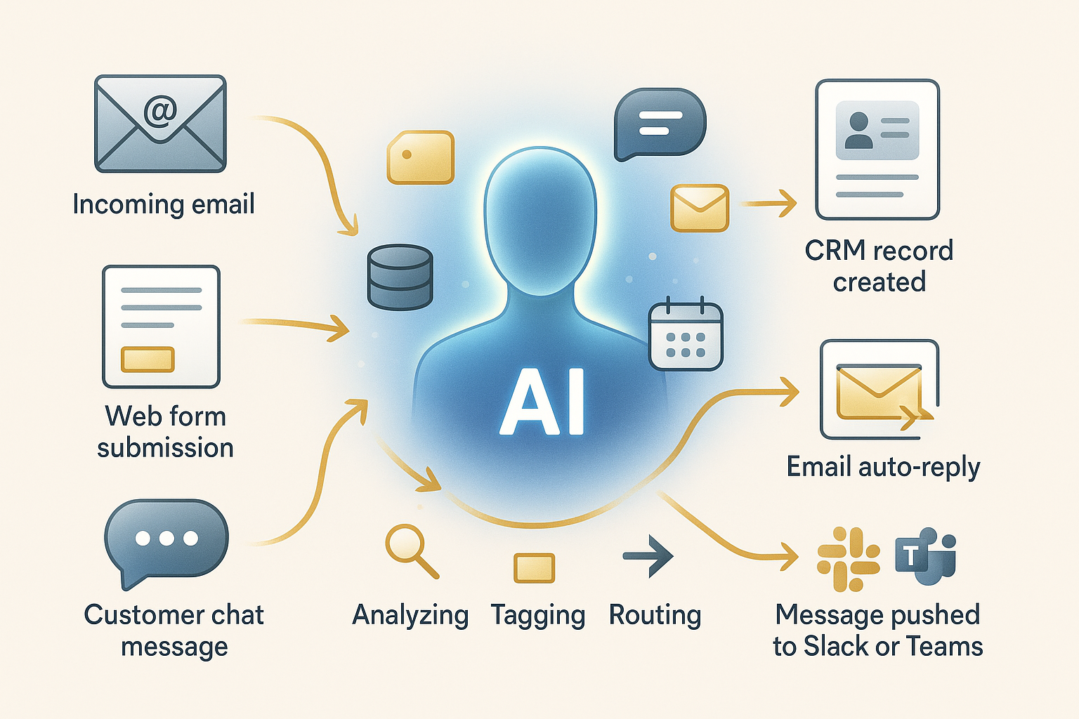 AI agent decision-making process showing how incoming customer communications are analyzed, tagged, and routed automatically to CRM, email responses, or collaboration tools like Slack and Teams.