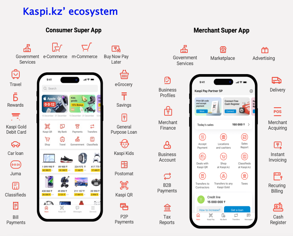 Kaspi.kz ecosystem showing diverse consumer and merchant fintech services including e-commerce and digital payments in Kazakhstan.