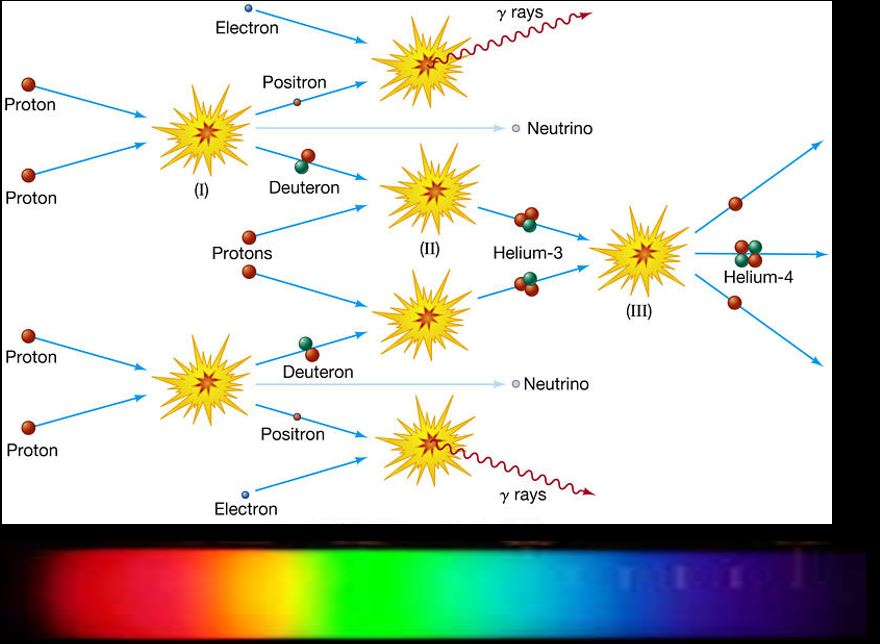 Diagram of stellar nucleosynthesis showing nuclear fusion steps forming helium from protons, accompanied by a visible spectrum of light
