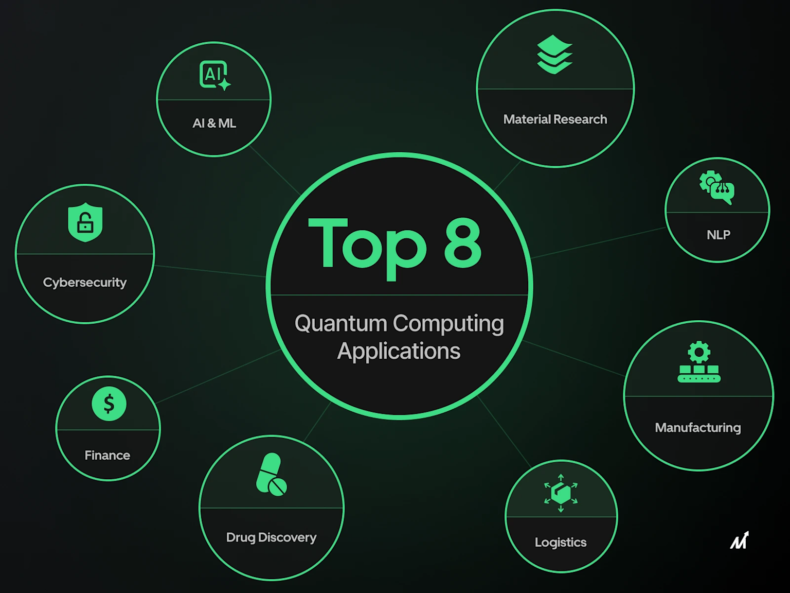 Top 8 quantum computing applications including AI & ML, material research, NLP, manufacturing, logistics, drug discovery, finance, and cybersecurity