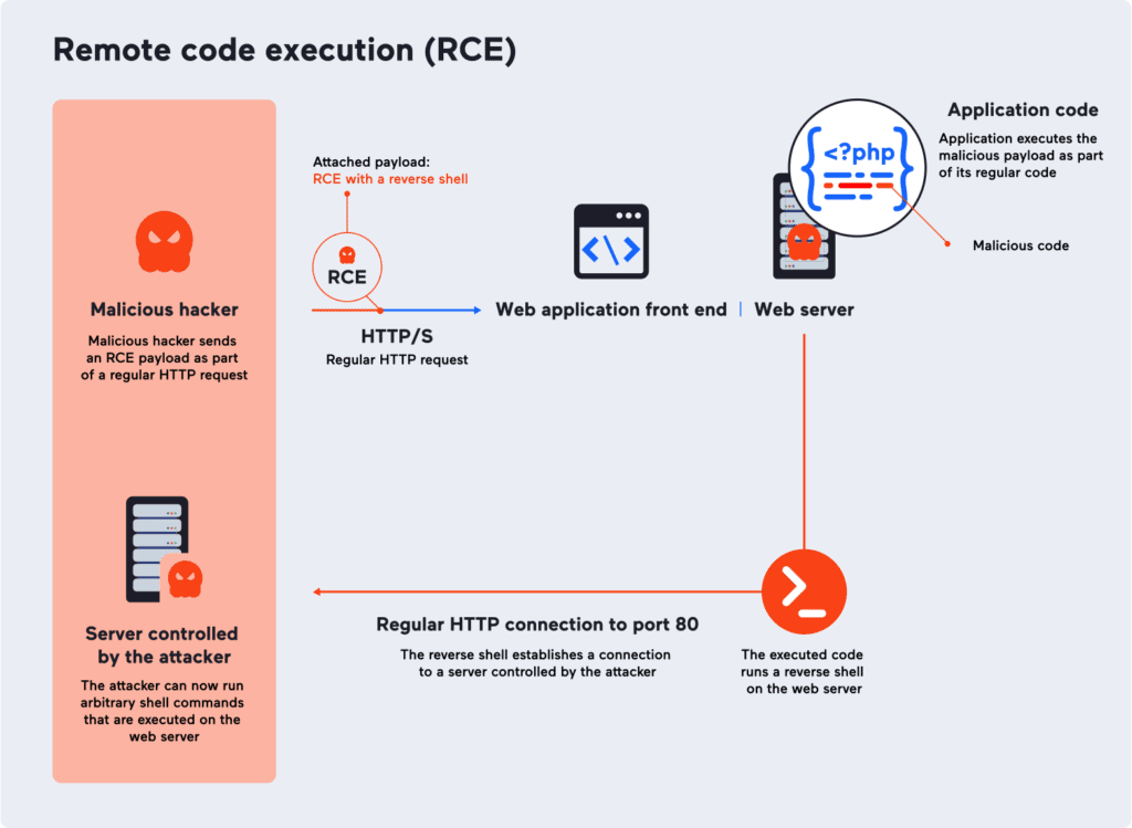 Diagram illustrating the process of Remote Code Execution (RCE) attacks, showing how a malicious payload executes a reverse shell to give attackers control over a server