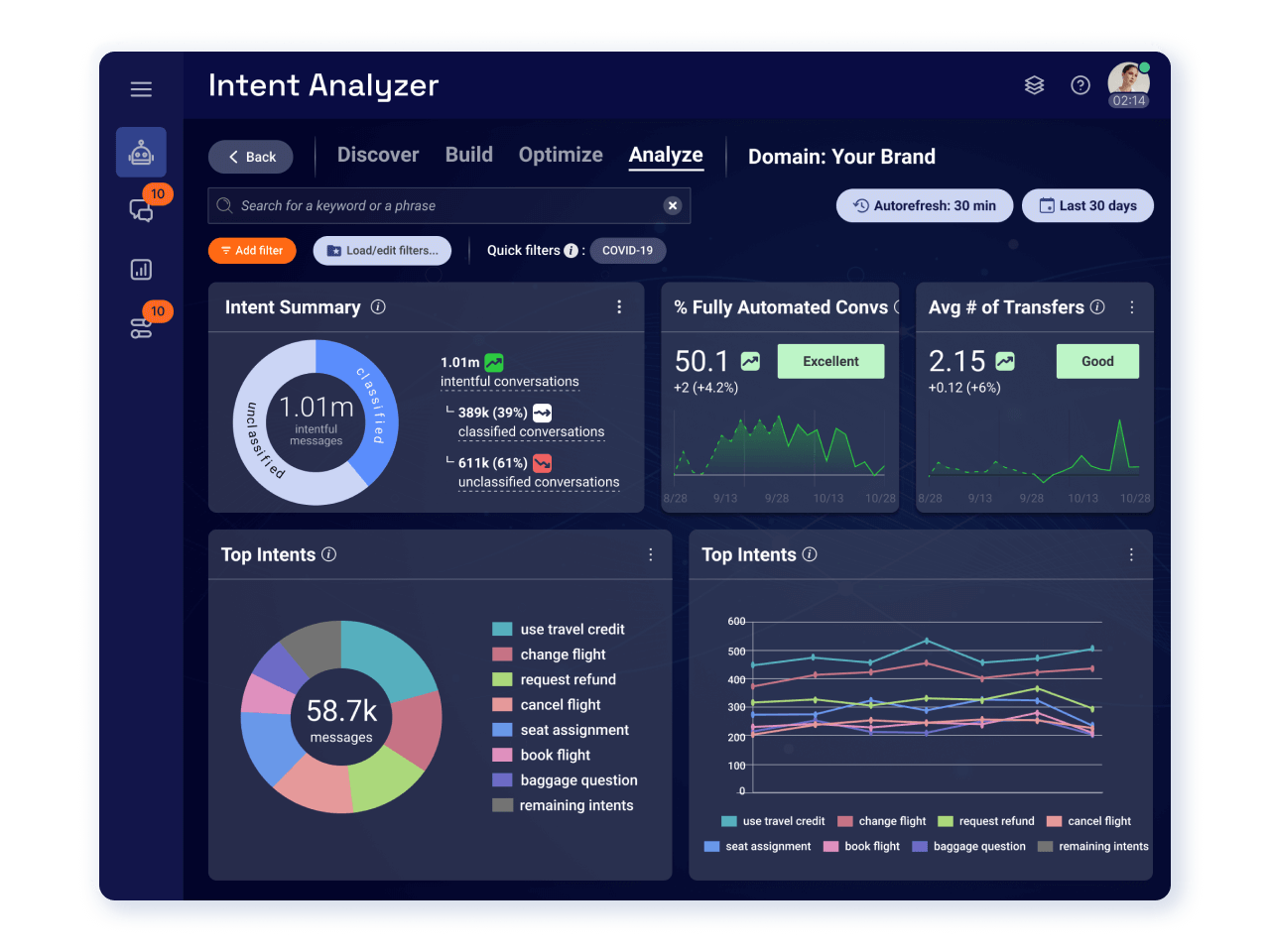 AI-powered intent analyzer interface showing customer conversation classification and automation metrics