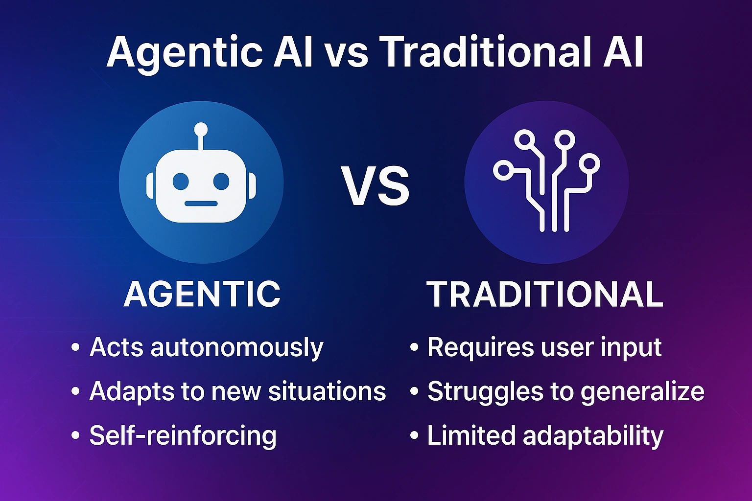 Comparison chart showing key differences between agentic AI, which acts autonomously and adapts to new situations, and traditional AI, which requires user input and has limited adaptability.