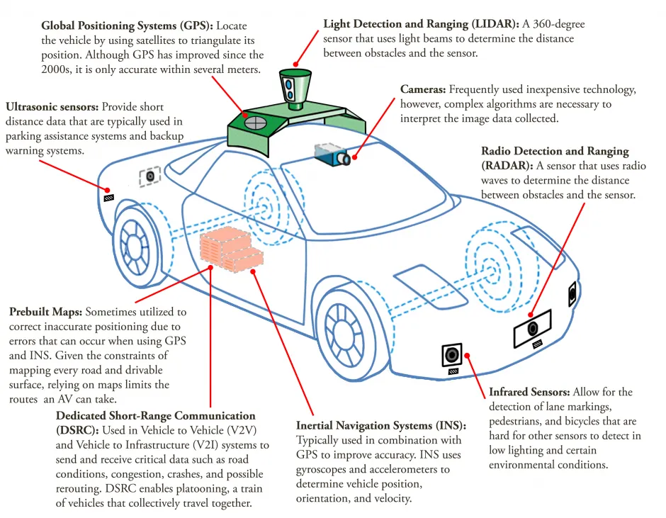 Diagram illustrating the sensor and navigation systems that give physical intelligence to autonomous vehicles, including GPS, LIDAR, cameras, RADAR, infrared, and other sensing technologies.