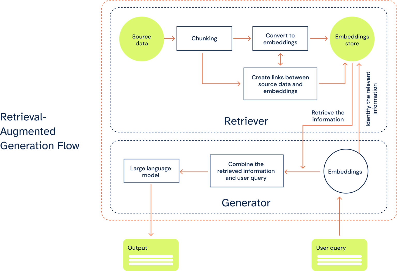 Flowchart illustrating the Retrieval-Augmented Generation (RAG) process, showing the step-by-step data flow from source data to final output via retriever and generator components.
