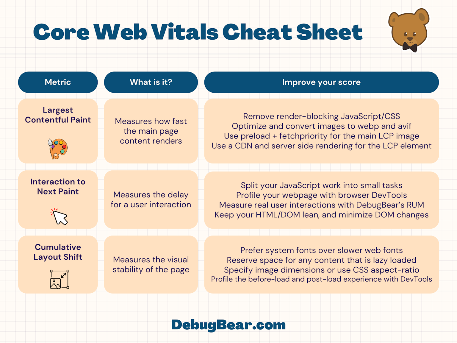 Core Web Vitals cheat sheet explaining key website performance metrics and how to improve their scores