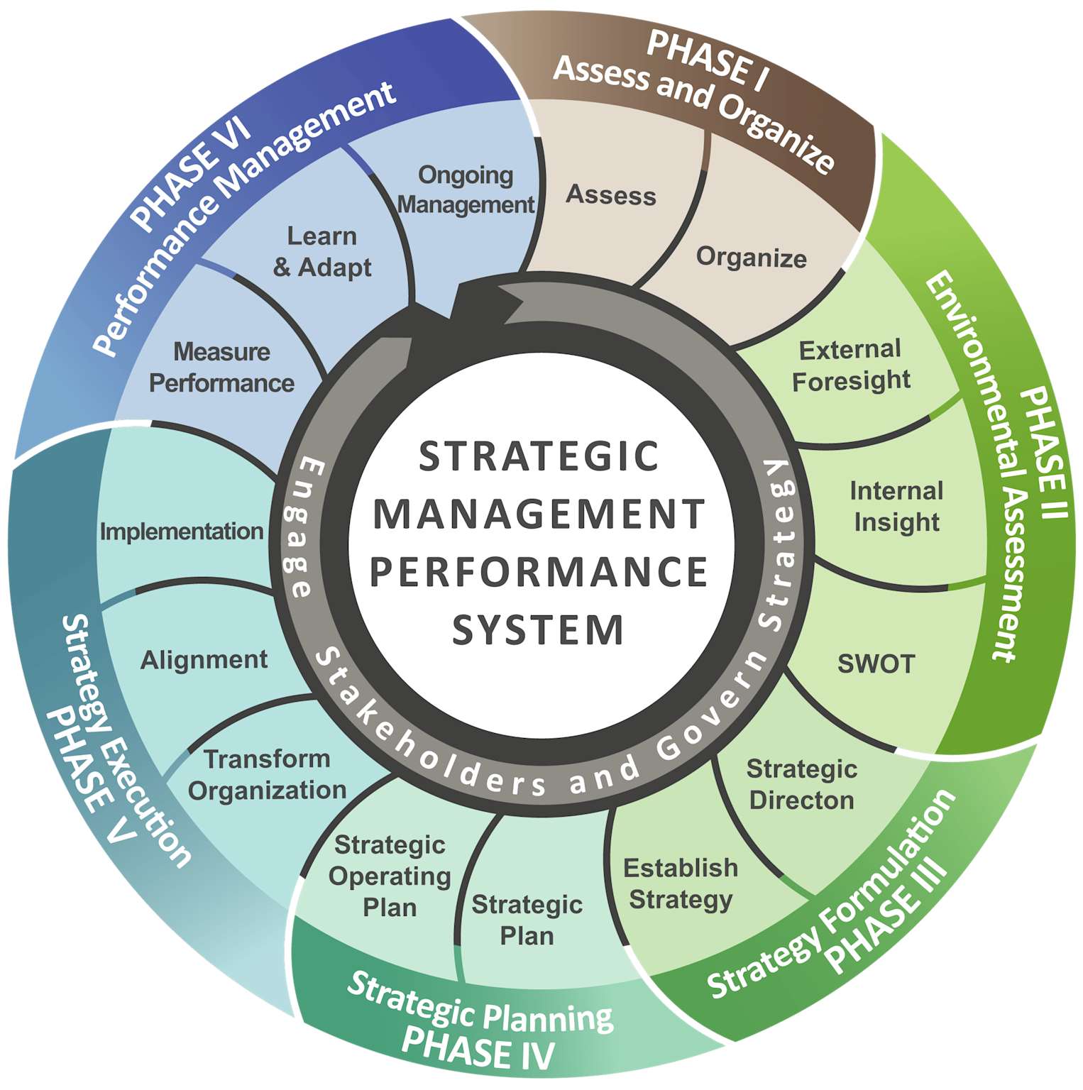 Strategic Planning