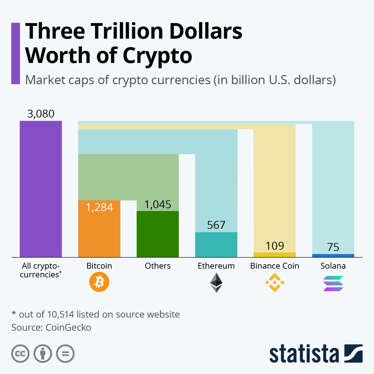 Market capitalizations of major cryptocurrencies and total market value in billion U.S. dollars as of the chart date