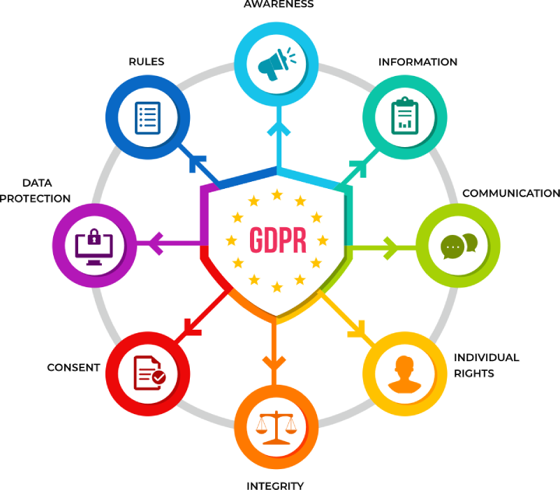 GDPR compliance infographic showing key principles of data protection and privacy regulation