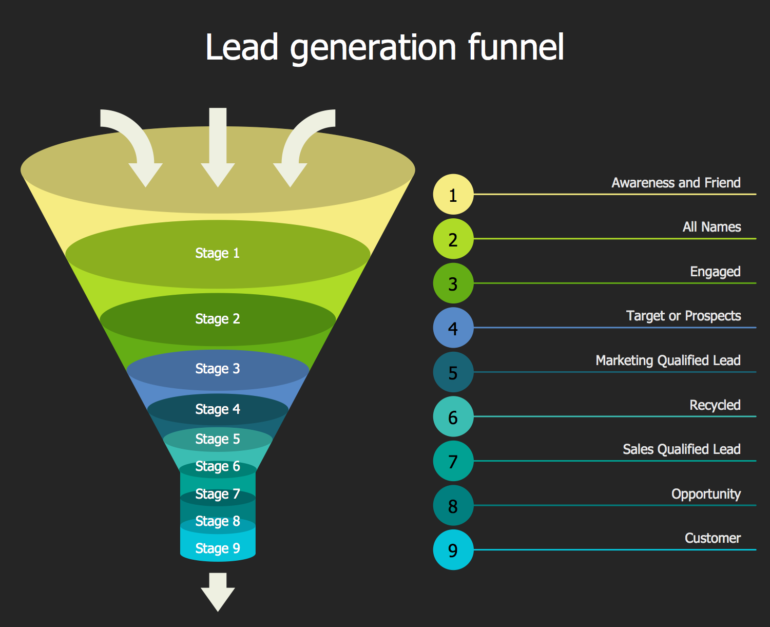 Lead generation funnel with nine stages illustrating the customer journey from awareness to customer conversion