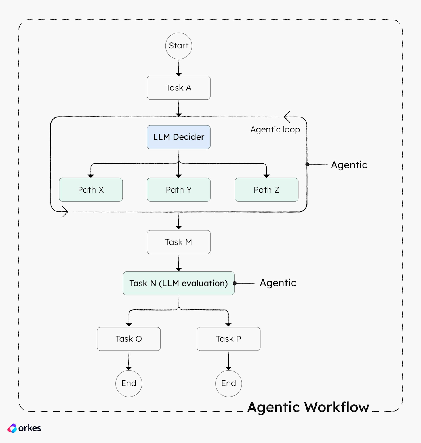 Agentic AI workflow diagram illustrating how an LLM decider selects between different paths within an autonomous agentic loop, with evaluation tasks and multiple end outcomes.