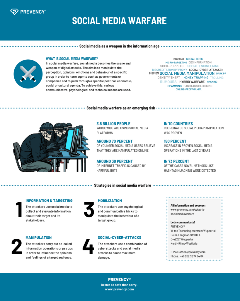 Infographic explaining social media warfare and its tactics, highlighting how manipulation online influences societal perceptions and behaviors