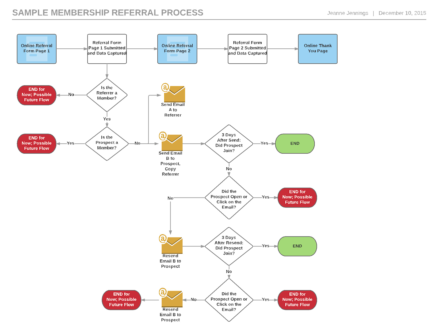 Sample membership referral process illustrated as a marketing automation workflow diagram showing decision points and email sequences