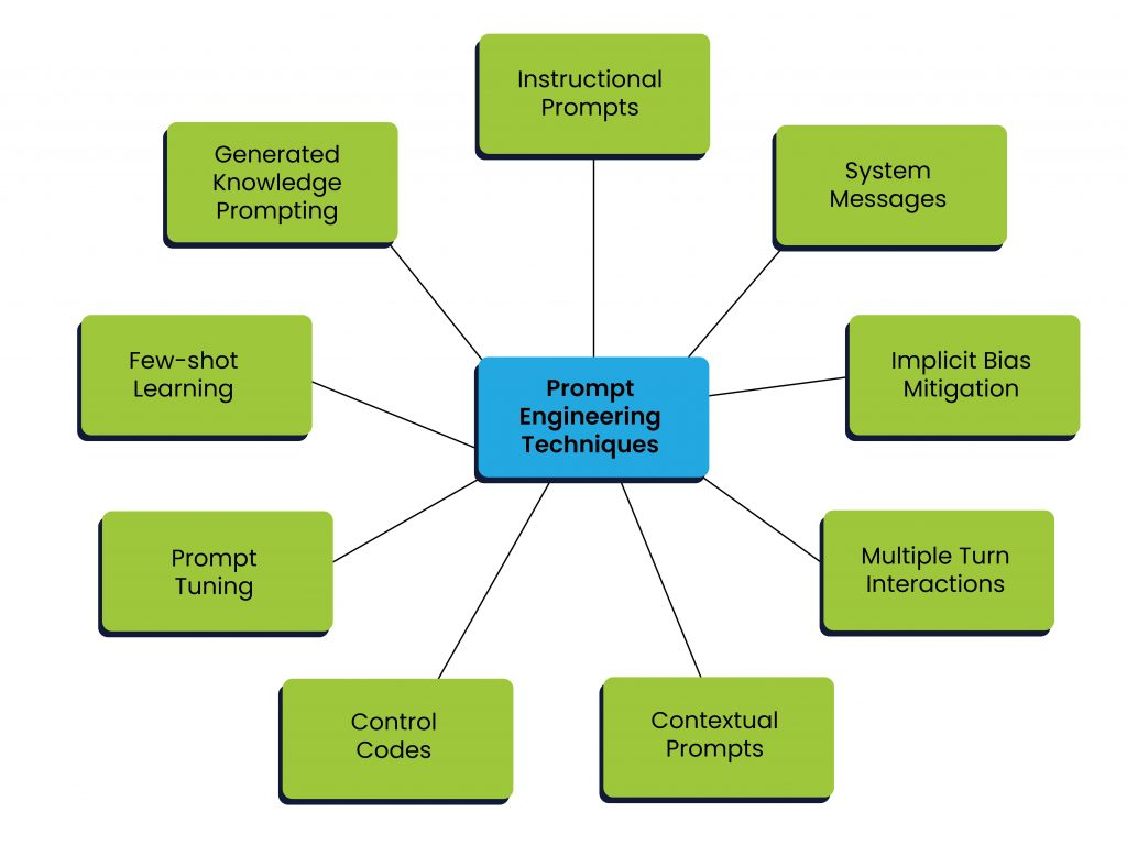 Prompt engineering techniques mind map highlighting key methods to optimize AI prompt interactions