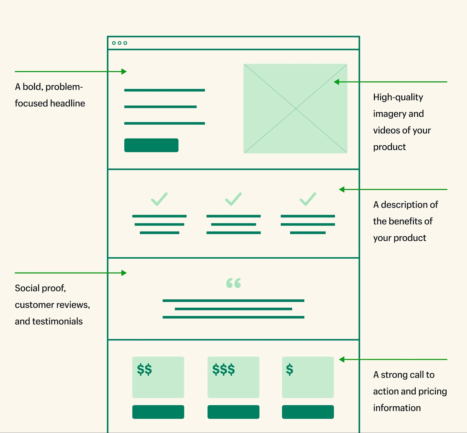 Wireframe layout of an effective landing page showing key elements like headline, imagery, benefits, social proof, and call-to-action.