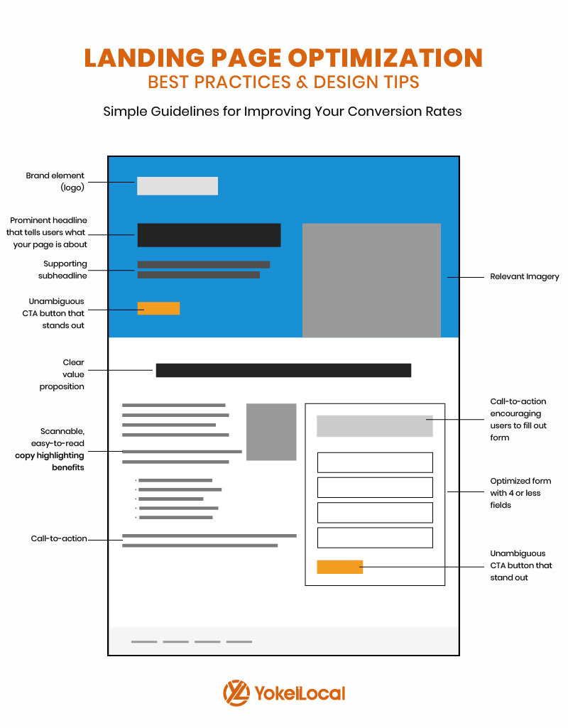 Landing page layout highlighting key elements like a clear headline, value proposition, relevant imagery, and standout call-to-action buttons for effective conversion optimization.
