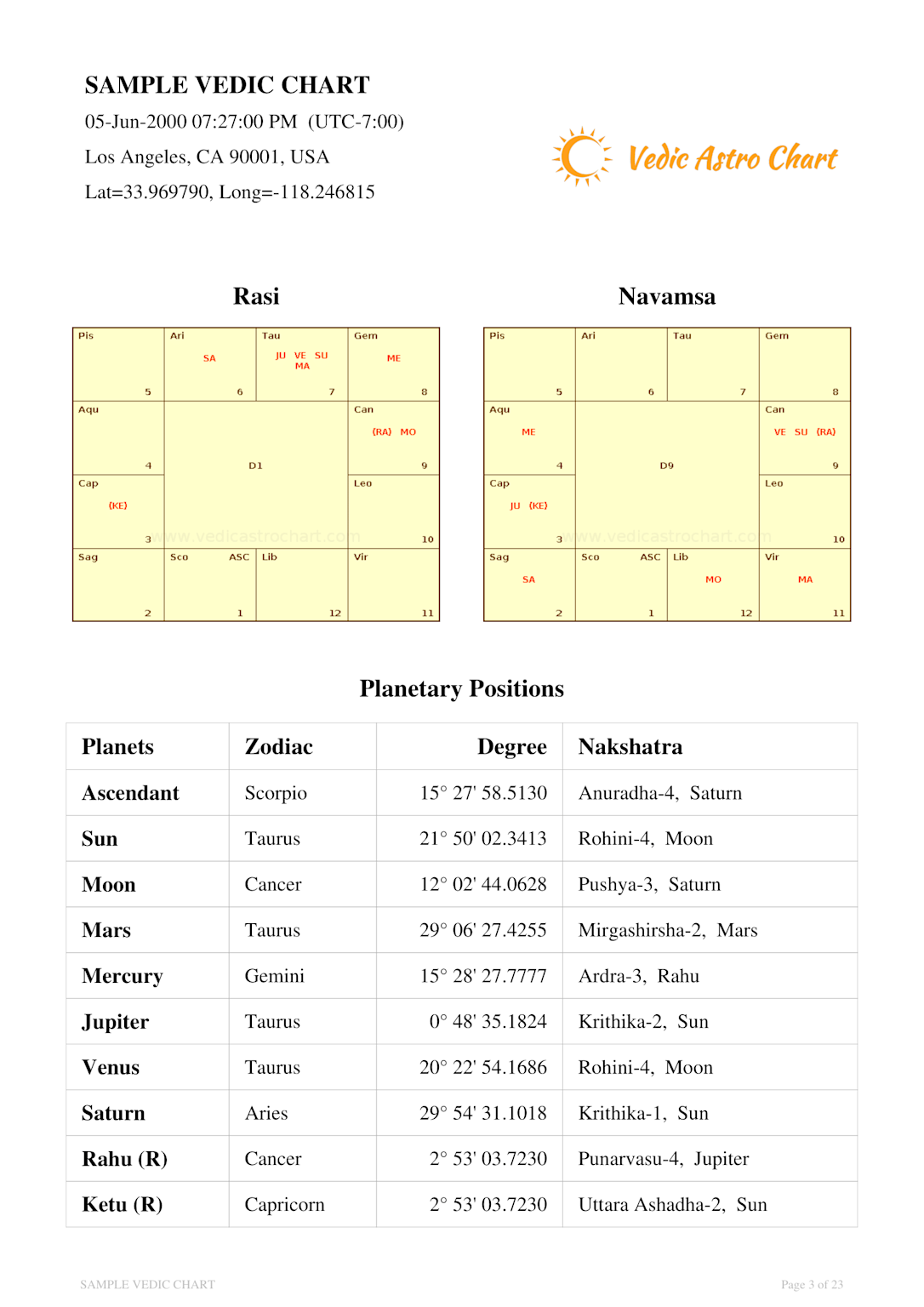 Sample Vedic astrology birth chart showing Rasi and Navamsa charts with detailed planetary positions, zodiac signs, degrees, and Nakshatras