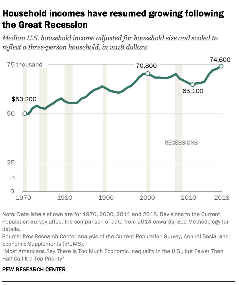 Median U.S. household income adjusted for size and inflation shows growth trends with dips during recessions, highlighting income changes from 1970 to 2018