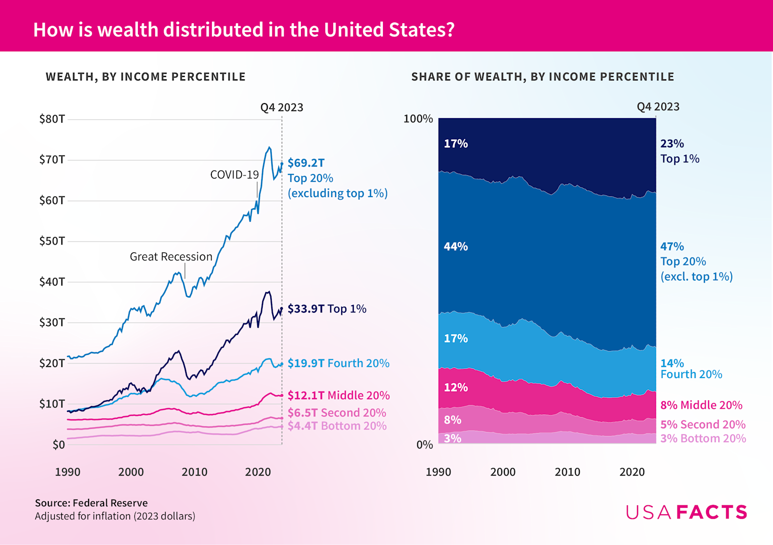 Wealth distribution in the United States by income percentile from 1990 to 2023 shows increasing concentration of wealth among the top 1% and top 20%.