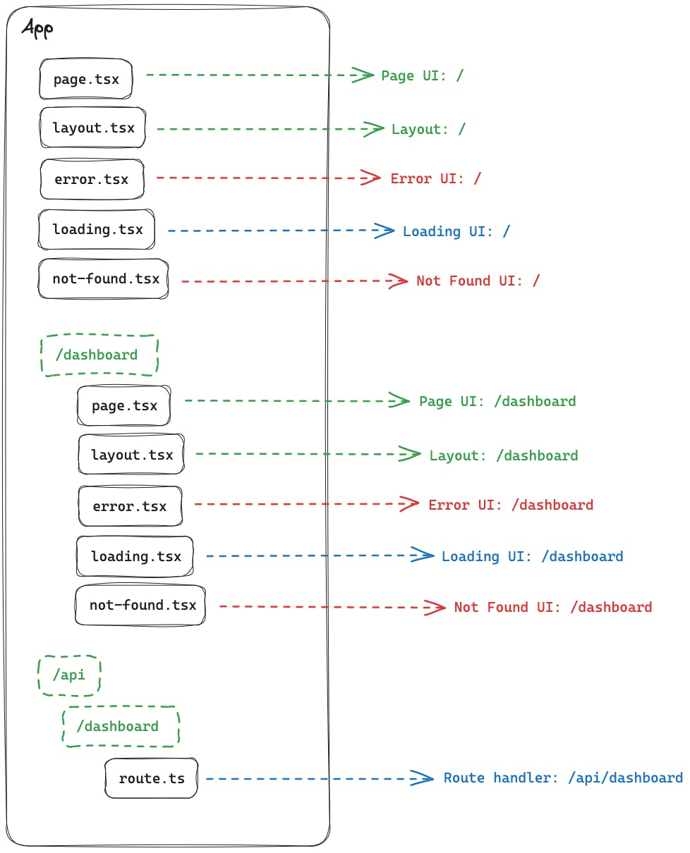 Diagram showing Next.js app directory file structure and how different files correspond to UI components and API route handlers for root and nested routes.