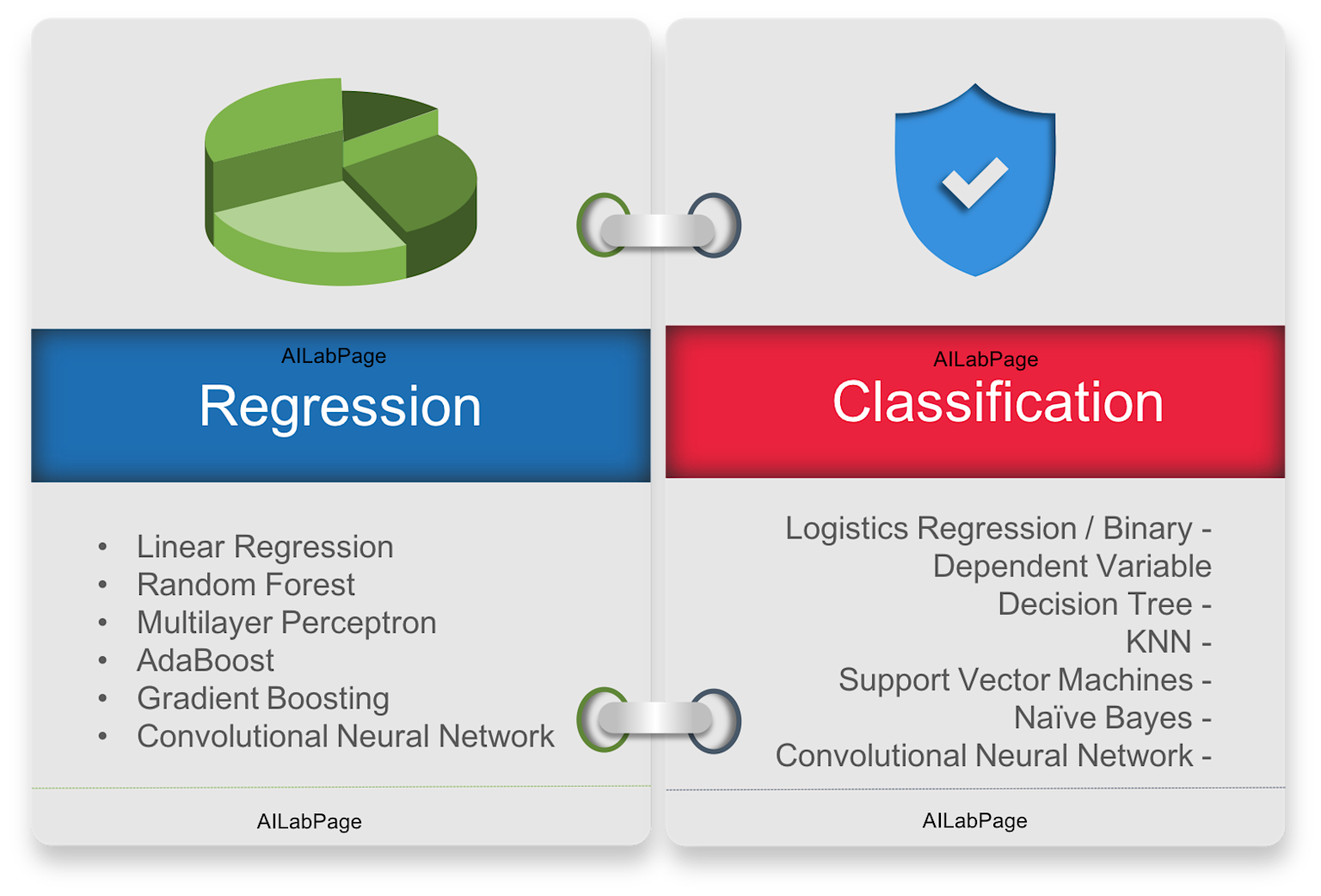 Comparison of regression and classification problems with examples of common machine learning algorithms for each type.