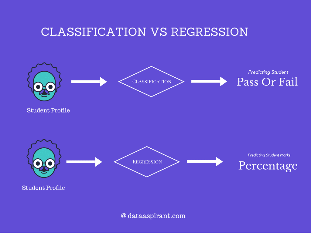 Visual comparison of classification and regression in supervised learning showing categorical output prediction (pass/fail) versus continuous output prediction (percentage).