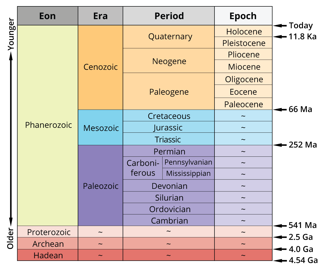 Geological time scale chart showing Eons, Eras, Periods, and Epochs including the Holocene, which is current, and the context for the proposed Anthropocene epoch