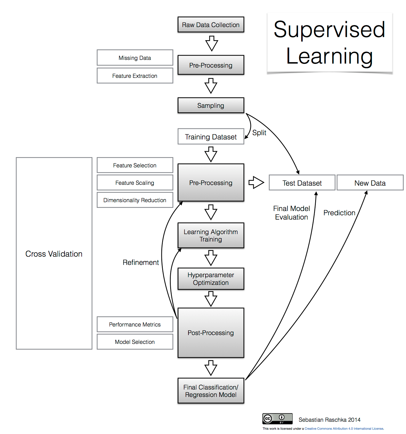Flowchart diagram illustrating the supervised learning workflow, from data collection to model evaluation and prediction.