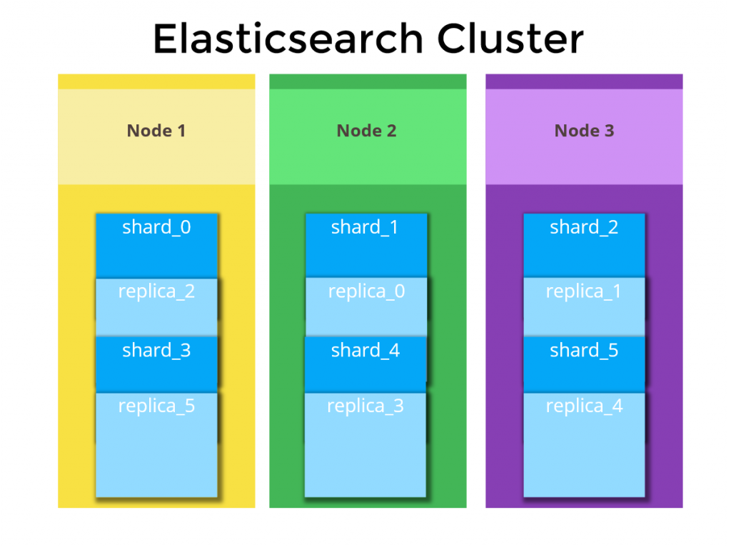 Diagram showing an Elasticsearch cluster with three nodes distributing shards and replicas for data redundancy and scalability.