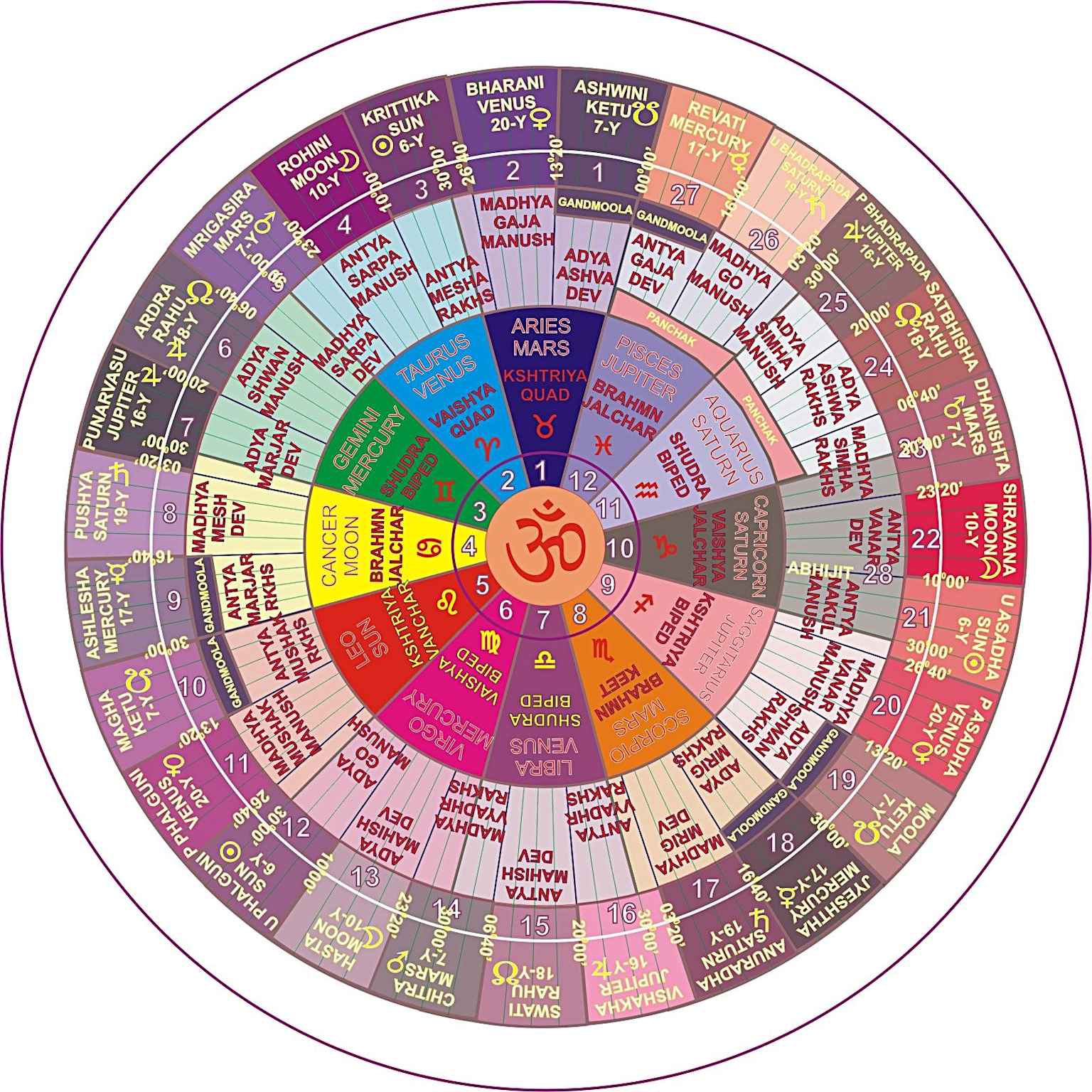 The 27 Nakshatras lunar mansions chart in Vedic astrology showing Nakshatra names, ruling planets, and associated zodiac signs